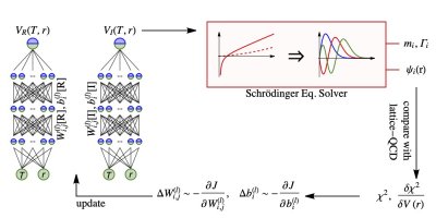 Flow chart of heavy quark potential reconstruction scheme