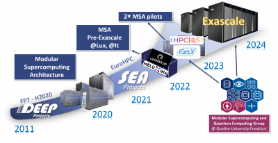 MSQC - Toward Exascale Computing